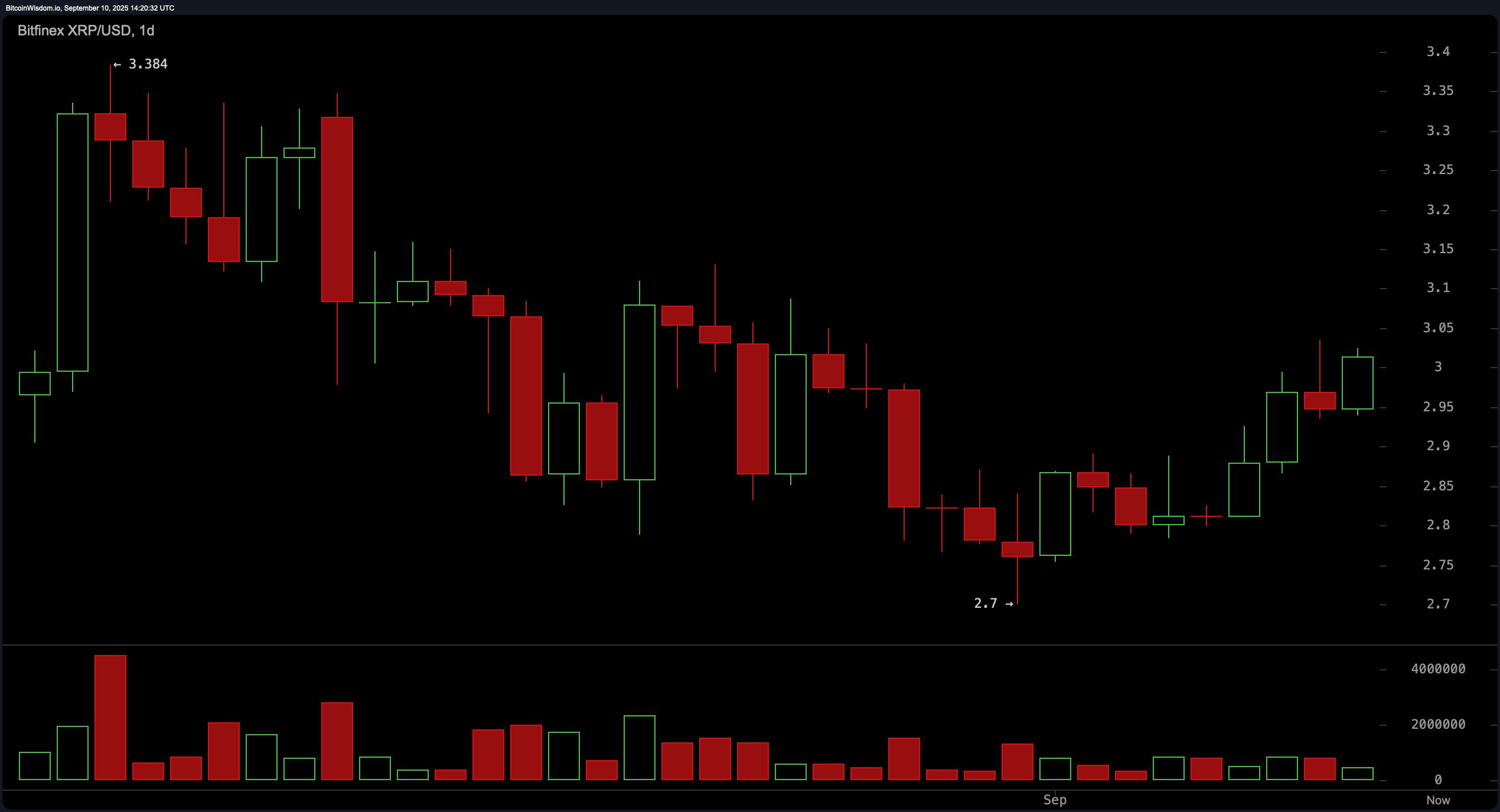 XRP价格观察：看涨突破目标，XRP在强劲动能下触及$3.02