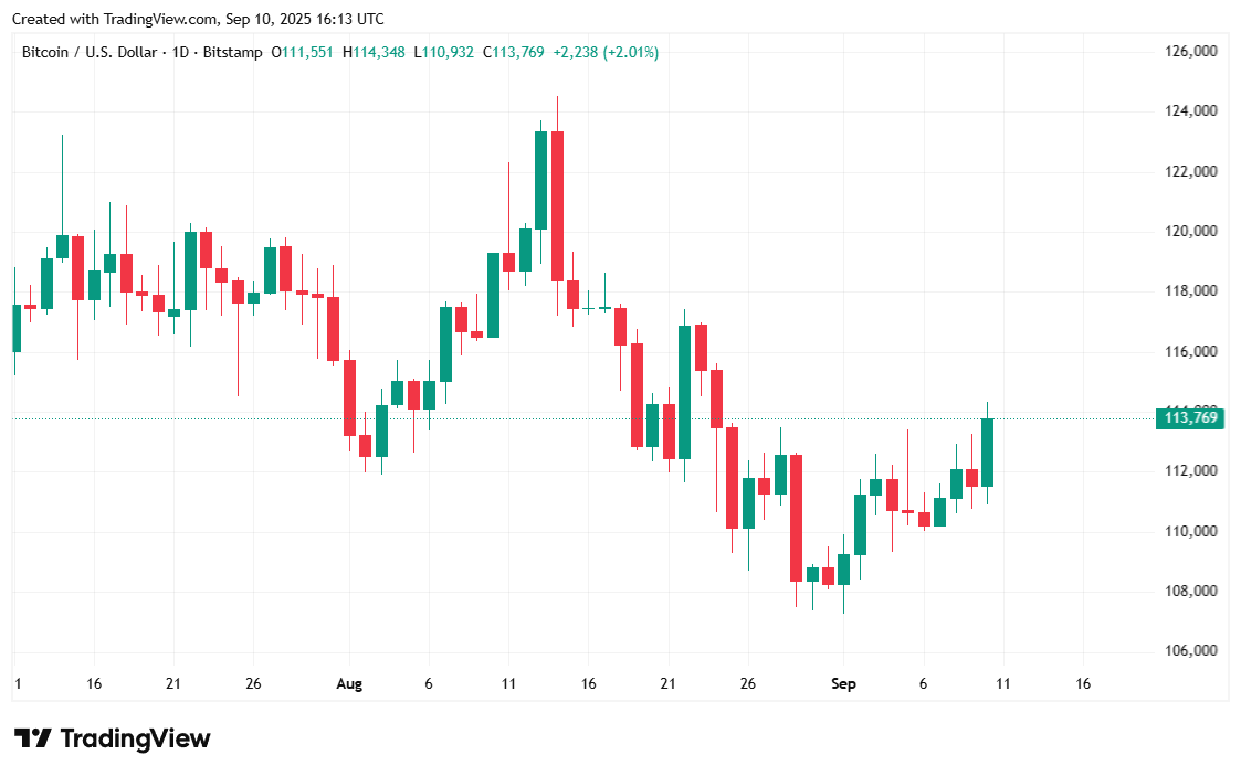 Bitcoin Hits $114K as Inflation Cools
