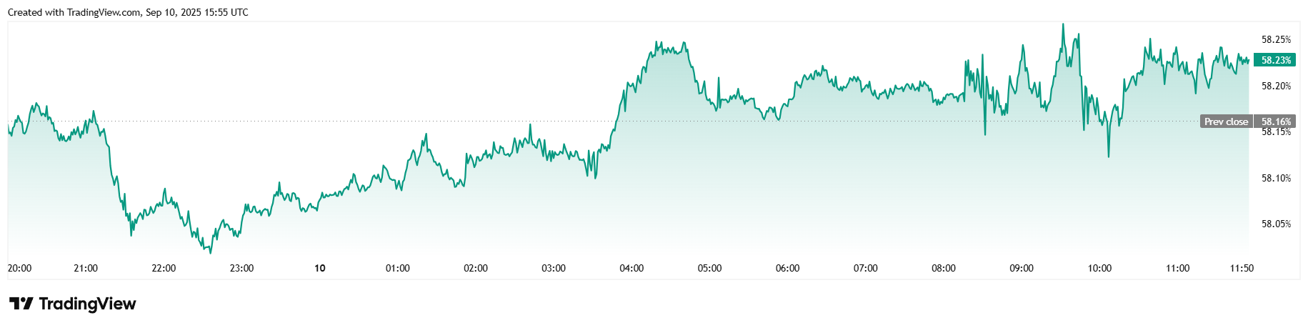 Bitcoin Hits $114K as Inflation Cools