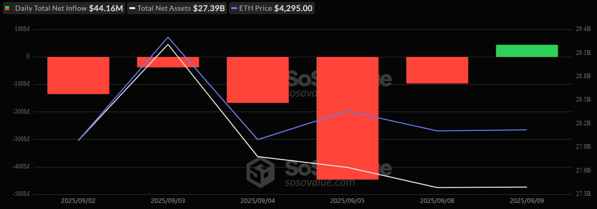 以太坊ETF以4400万美元的流入打破六天的资金流出