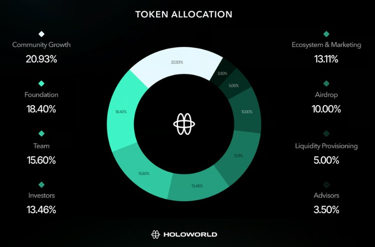 $HOLO Tokenomics
