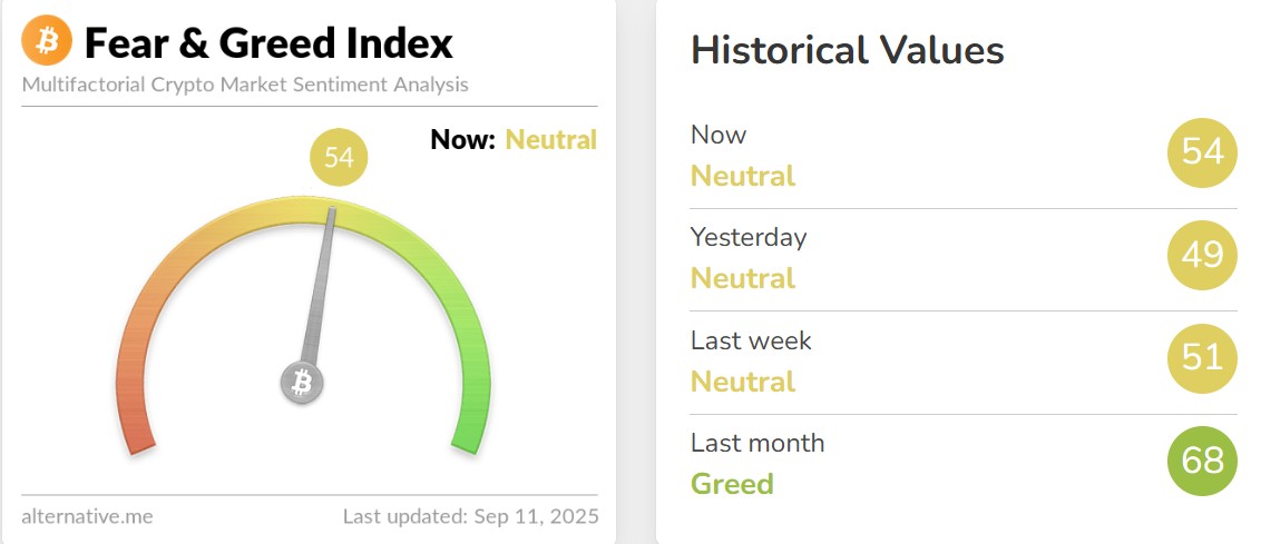Fear and Greed Index Today