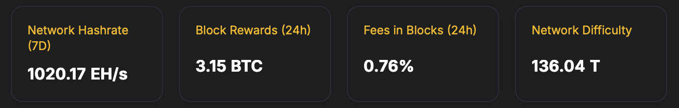 比特币的计算能力达到1,027 EH/s的基准，但哈希价格下降了8.39%