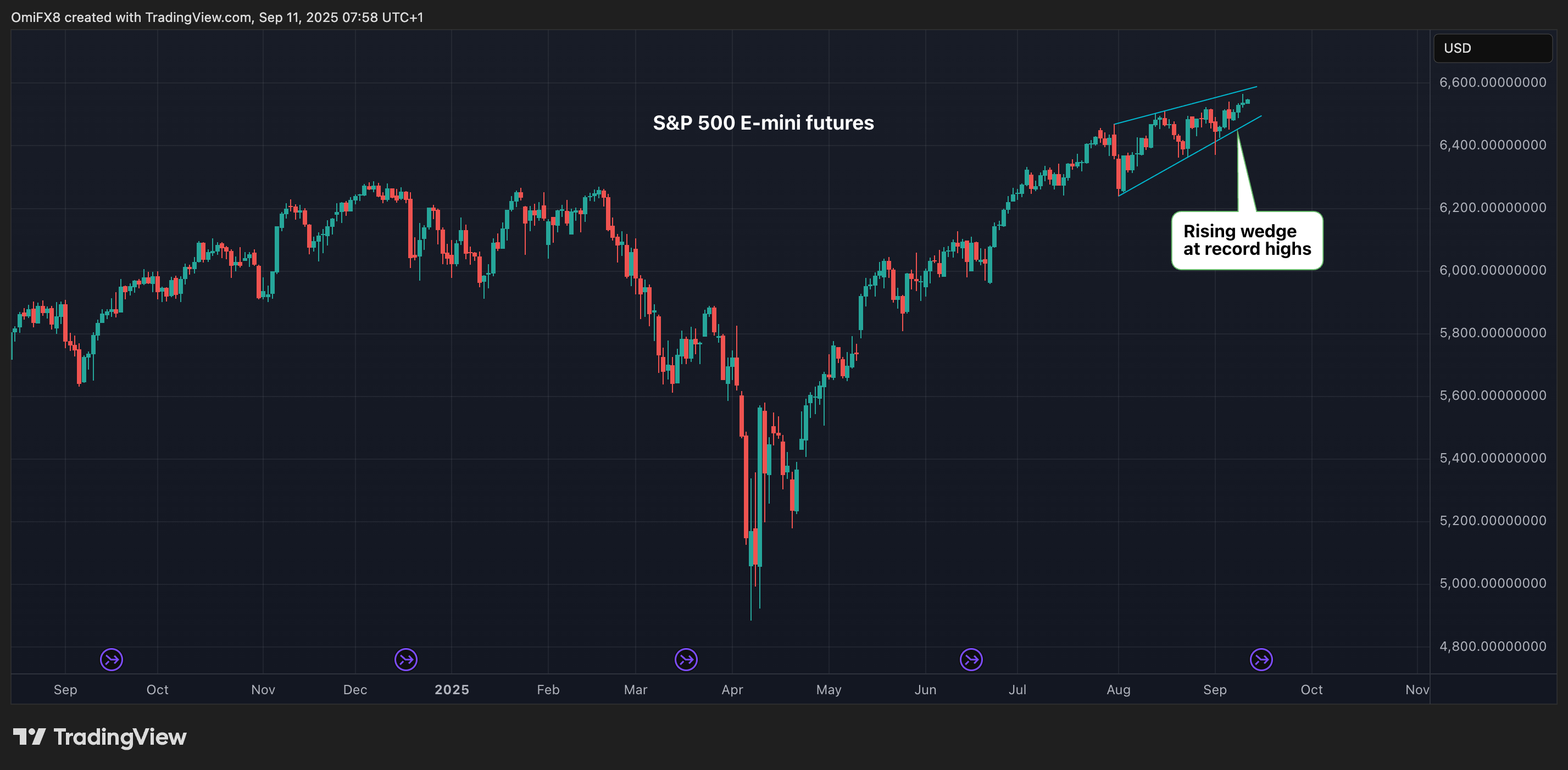 S&P 500 e-mini futures. (TradingView/CoinDesk) S&P 500 e-mini futures' daily chart shows a rising wedge pattern.