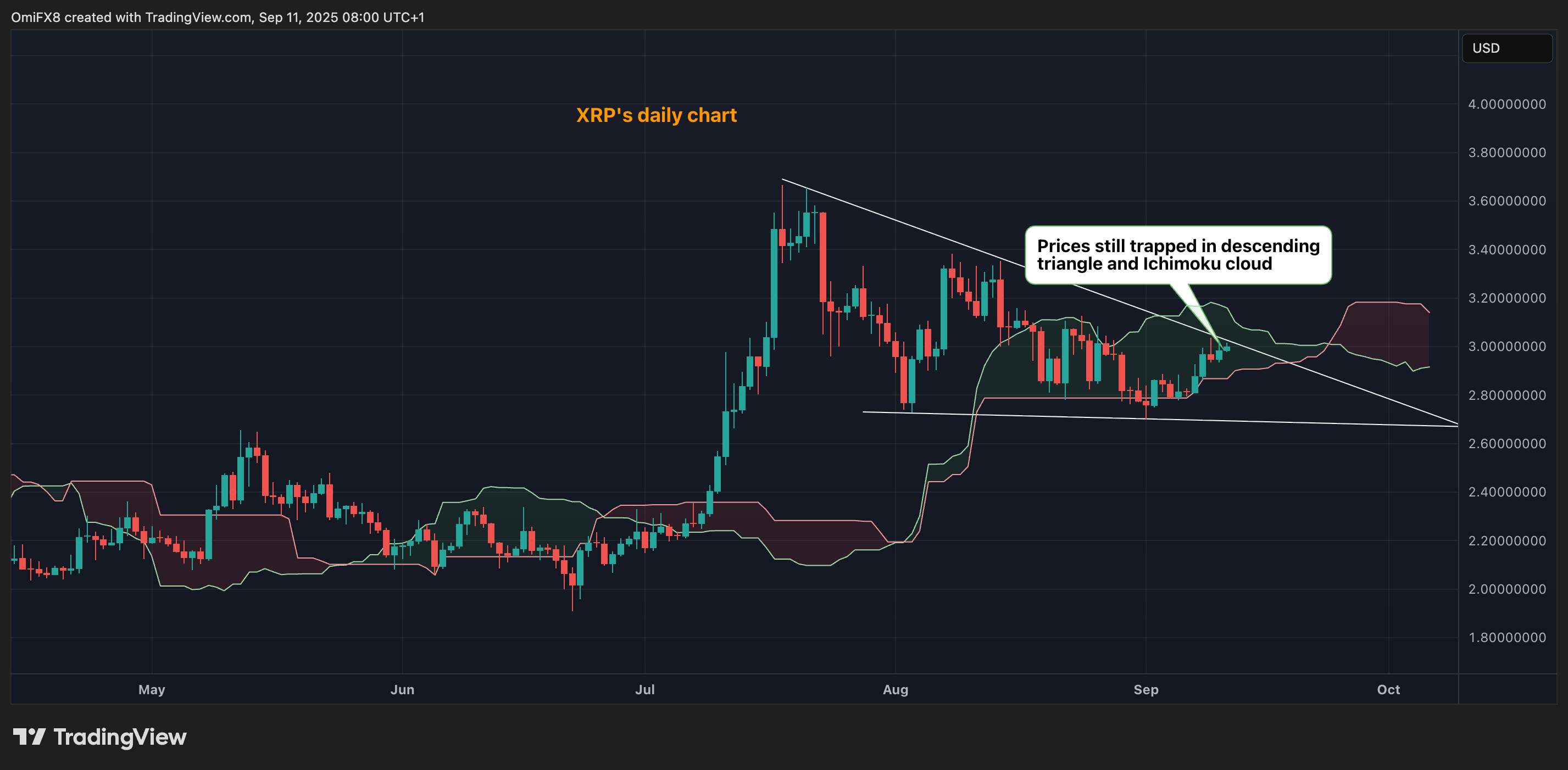 XRP's daily chart. (TradingView/CoinDesk) XRP's price chart with key indicators. (TradingView/CoinDesk)