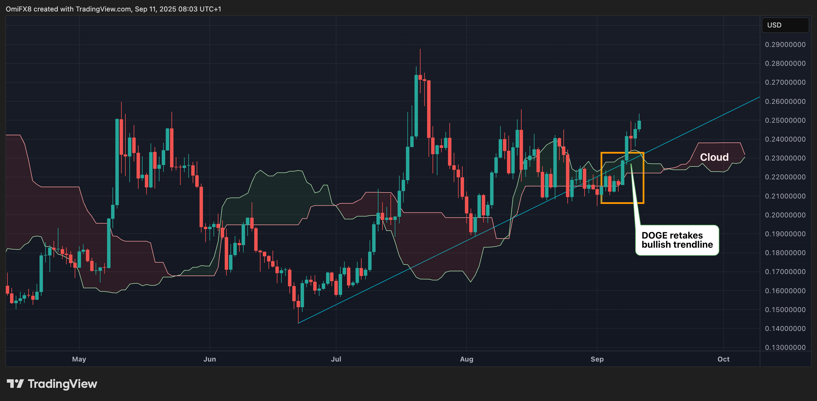 DOGE's daily chart. (TradingView/CoinDesk) DOGE's daily price chart. (TradingView/CoinDesk)