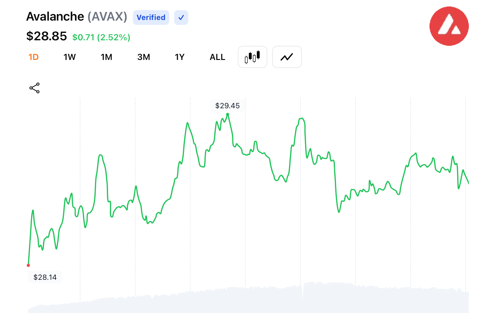 Report: Avalanche Foundation Seeks $1B for US Crypto-Treasury Vehicles