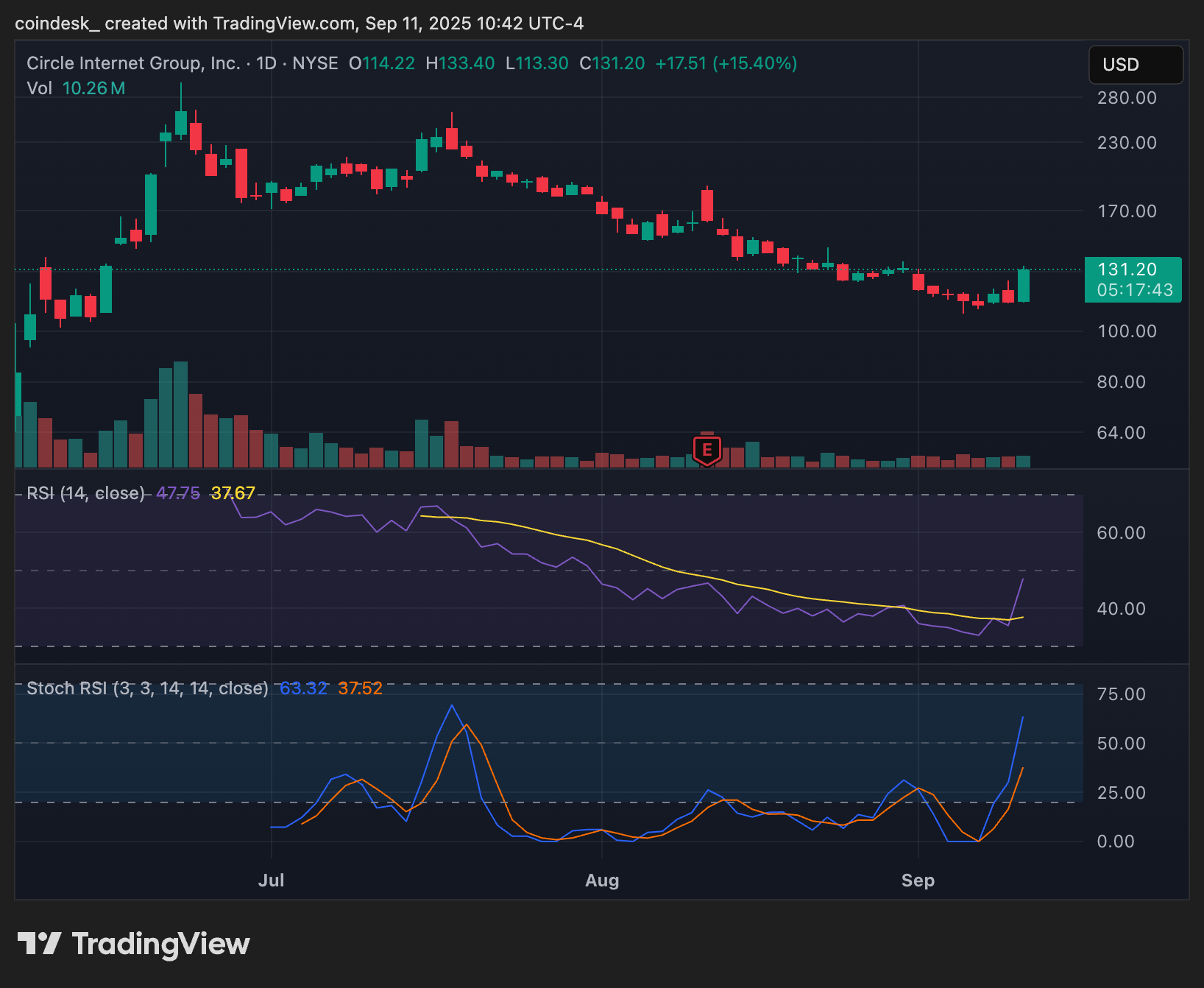 Circle (CRCL) chart (TradingView)