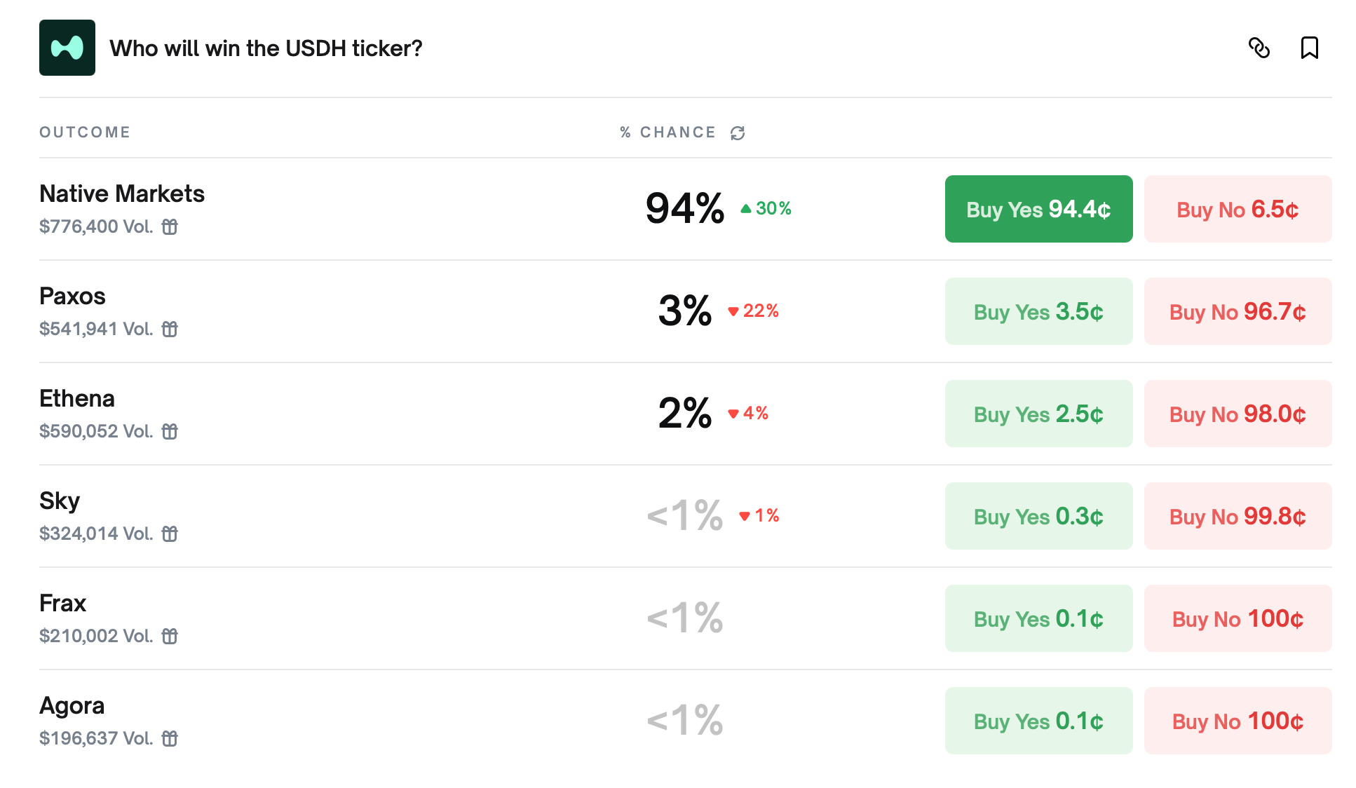Polymarket Bets, Early Validator Votes Show Native Markets Poised to Snag Hyperliquid’s USDH Crown