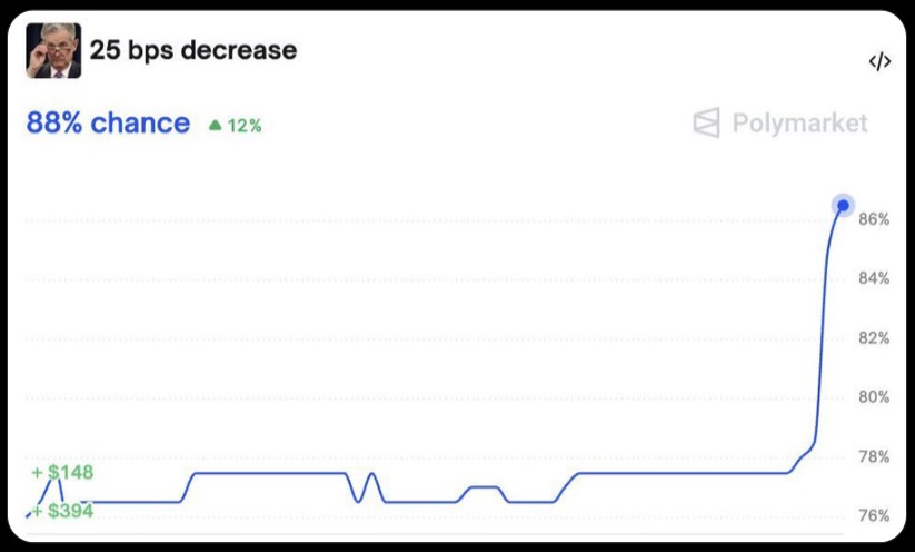 9月25个基点降息概率飙升