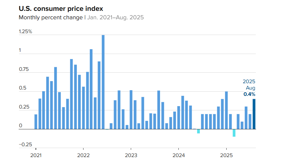 Bitcoin Whipsaws After Consumer Inflation Comes in Slightly Hot