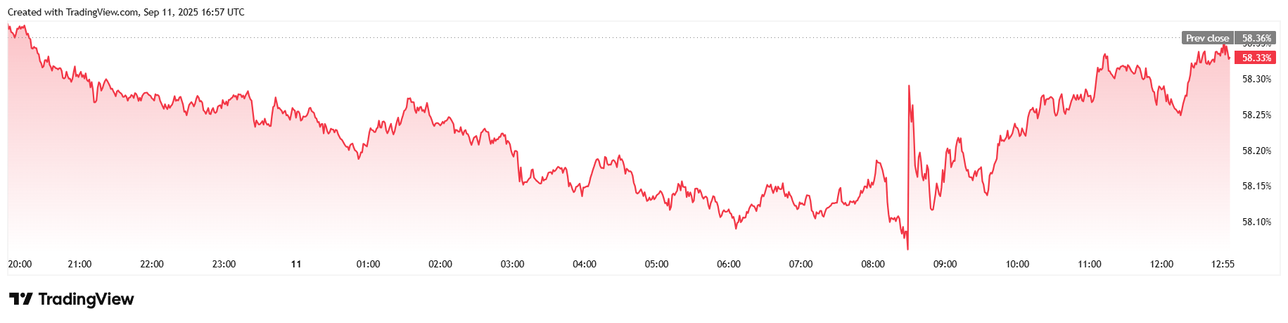 Bitcoin Whipsaws After Consumer Inflation Comes in Slightly Hot
