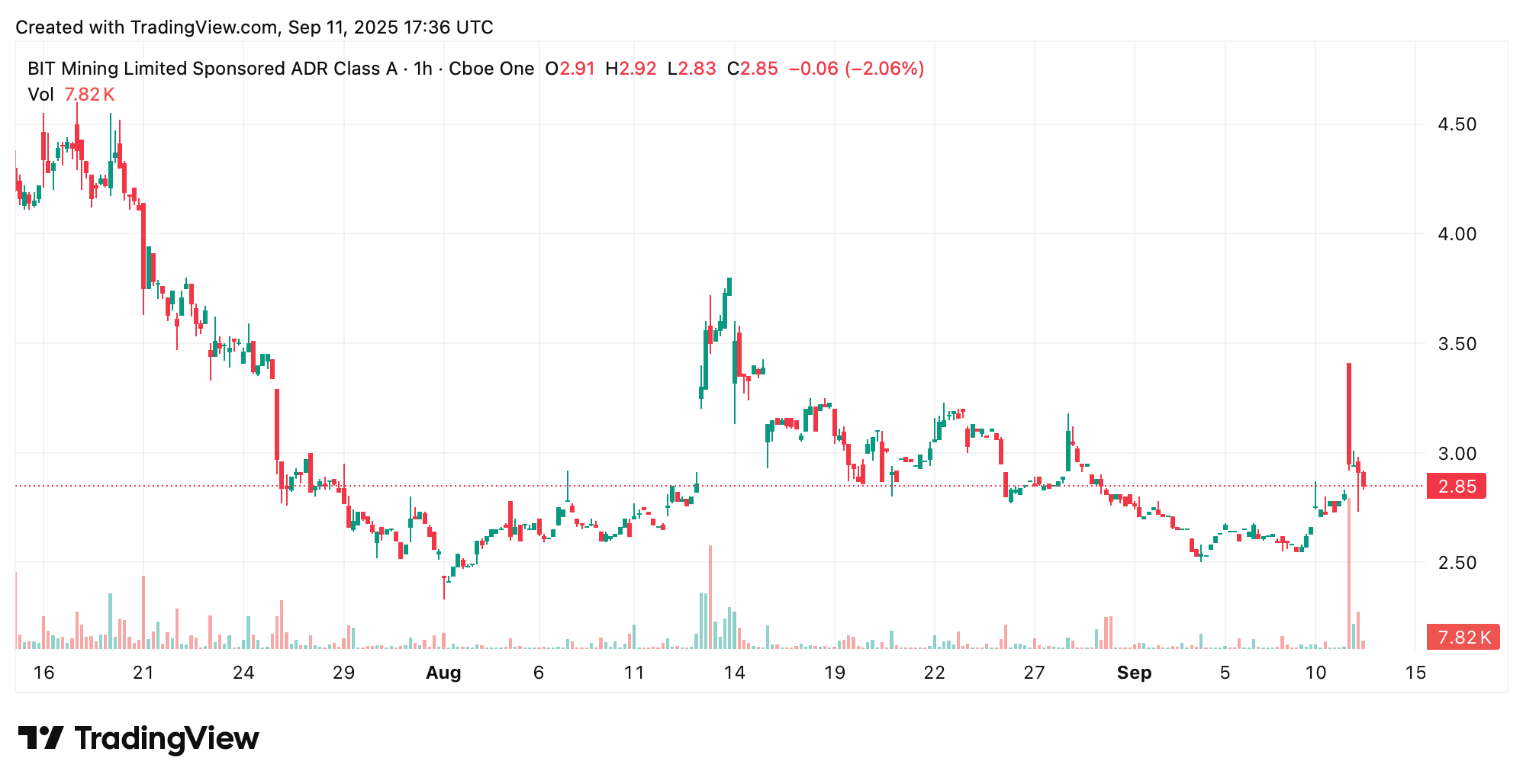 Bit Mining Acquires More Solana, Lifts SOL Treasury to 44,412 Tokens