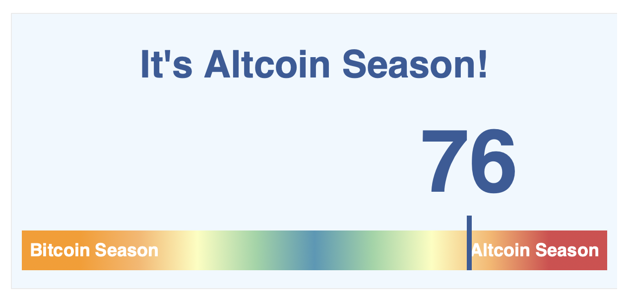 Altcoin Season Back? Blockchaincenter Declares It, While CMC Data Disagrees
