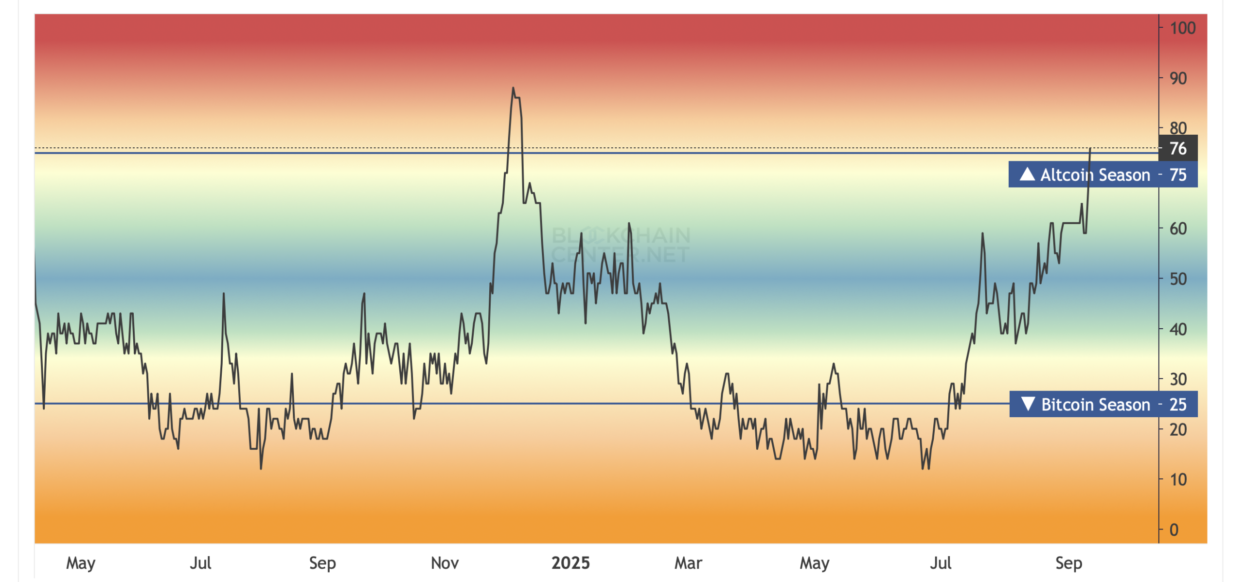 Altcoin Season Back? Blockchaincenter Declares It, While CMC Data Disagrees