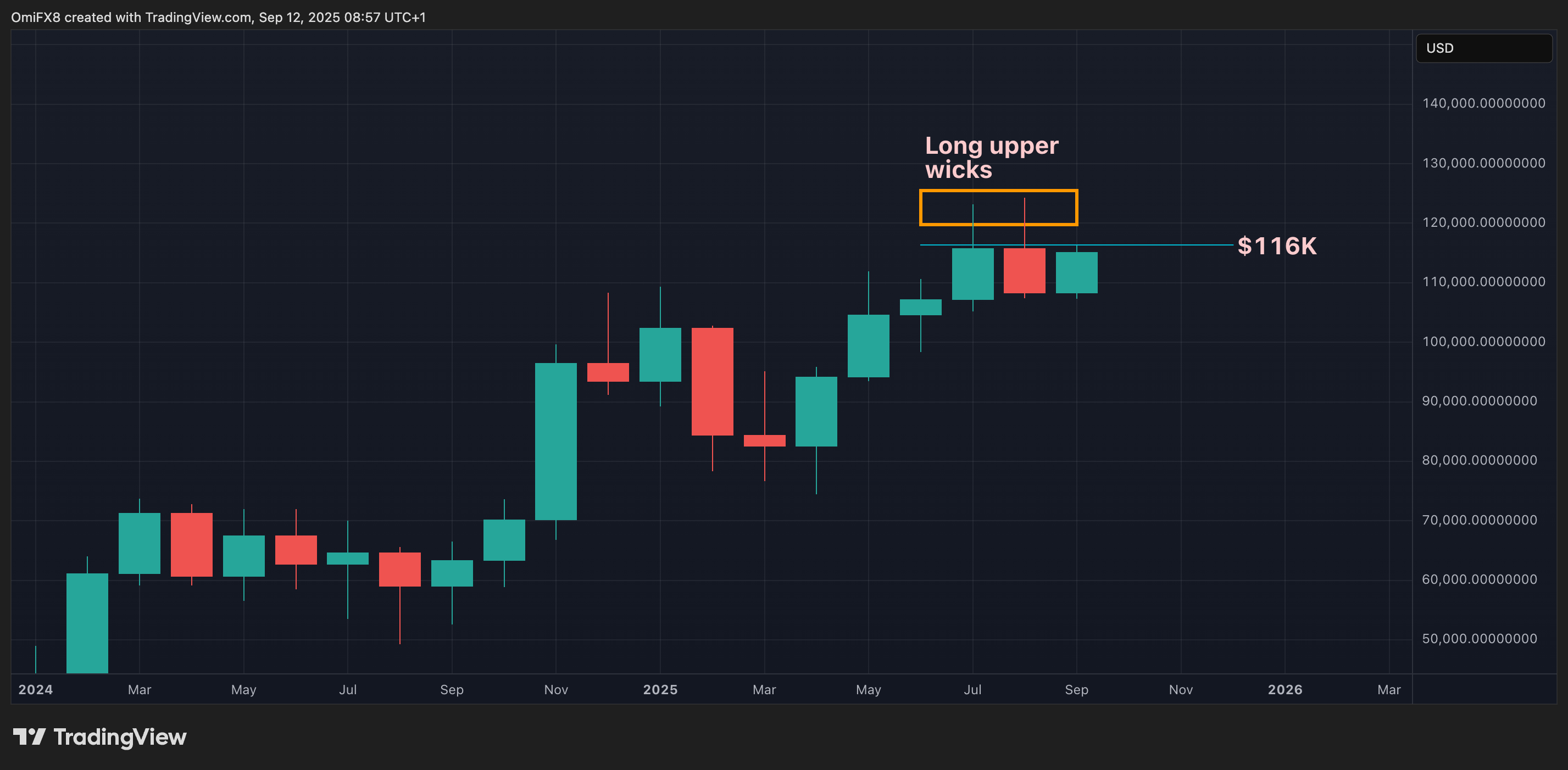 BTC's monthly price action in candlestick format. (TradingView/CoinDesk)
