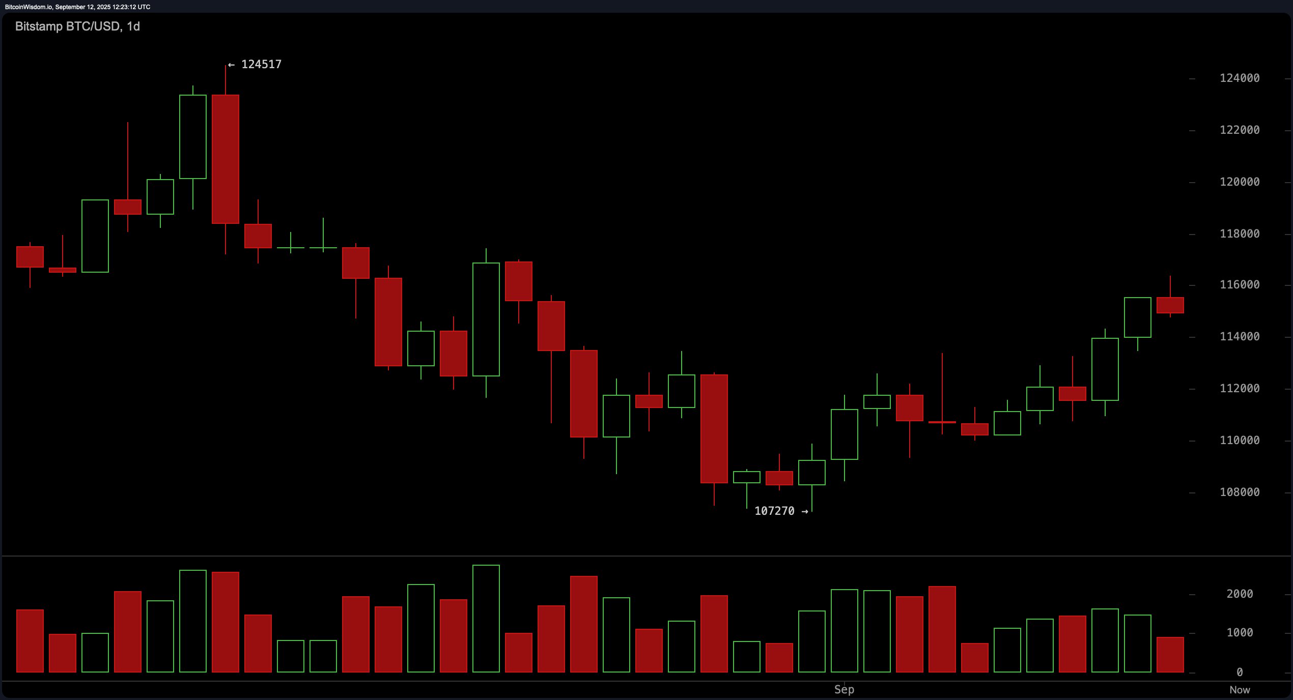 Bitcoin Price Watch: BTC Presses Resistance; Daily Structure Favors Strength Above $116K