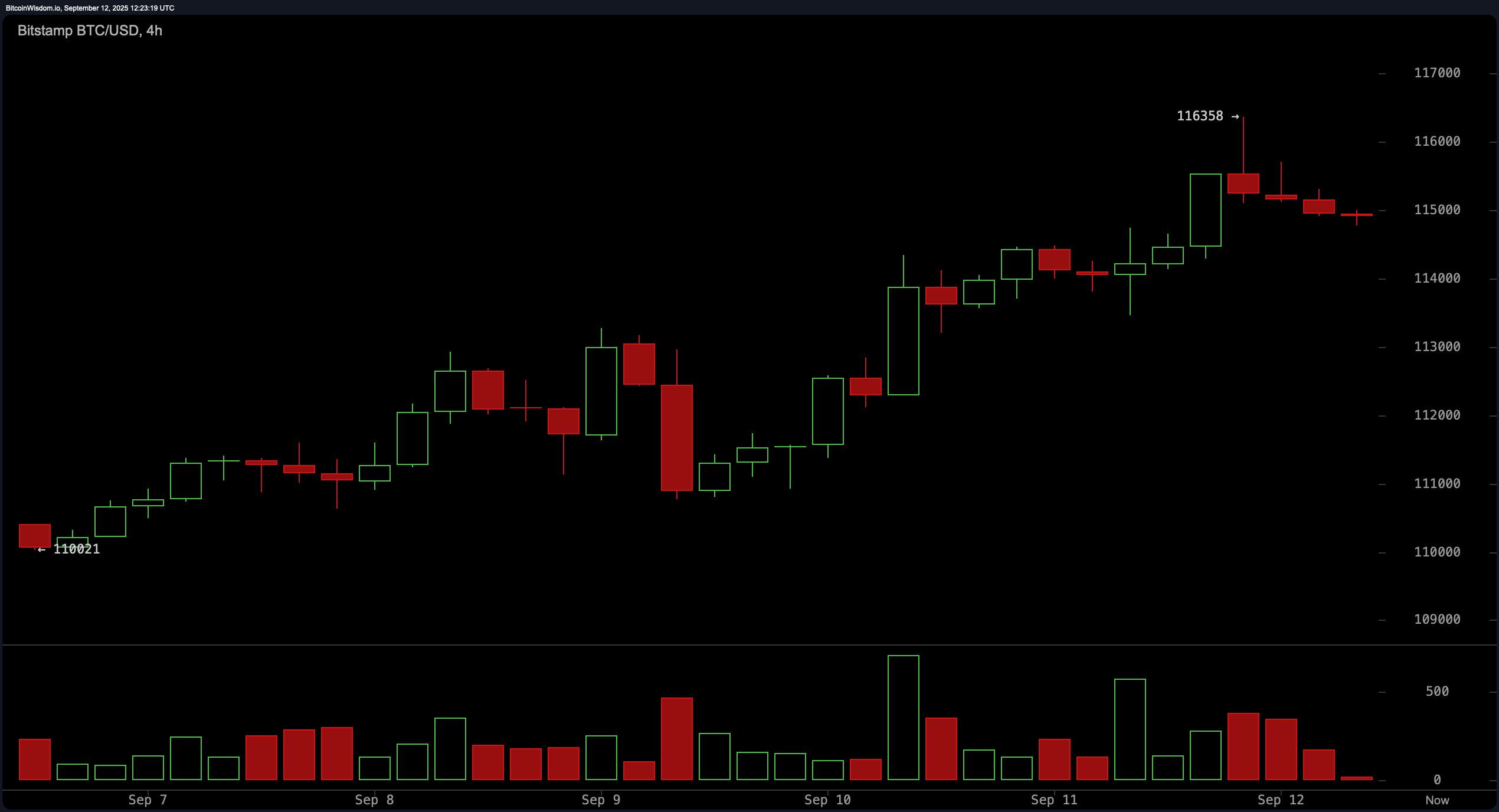 Bitcoin Price Watch: BTC Presses Resistance; Daily Structure Favors Strength Above $116K