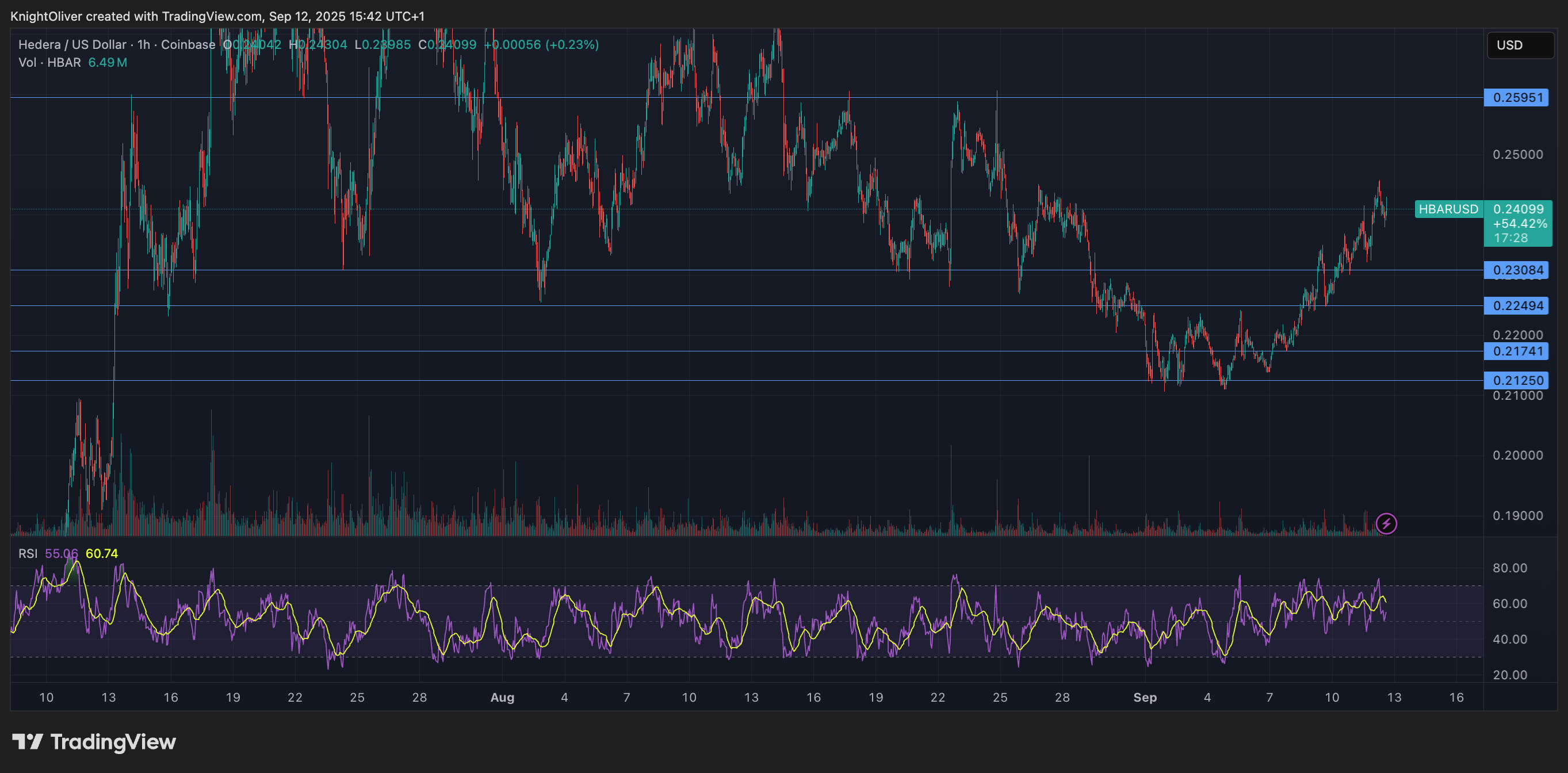 HBAR/USD (TradingView) HBAR/USD (TradingView)