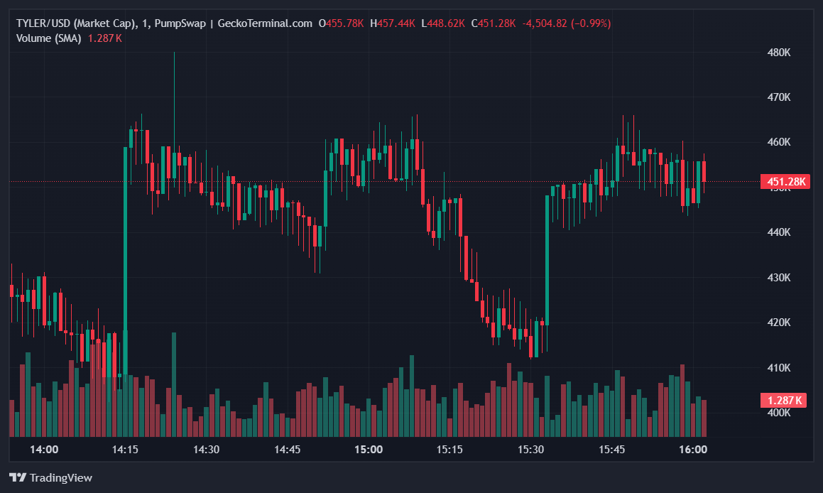 Charlie Kirk Killer Tyler Robinson Gets Memecoin Minted, And its Up 336%