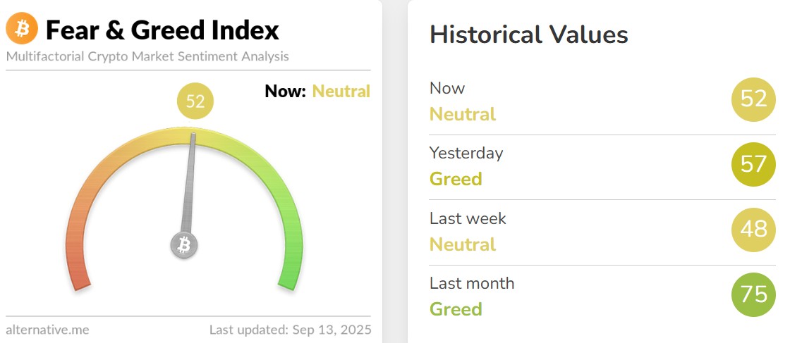 Fear and Greed Index Today