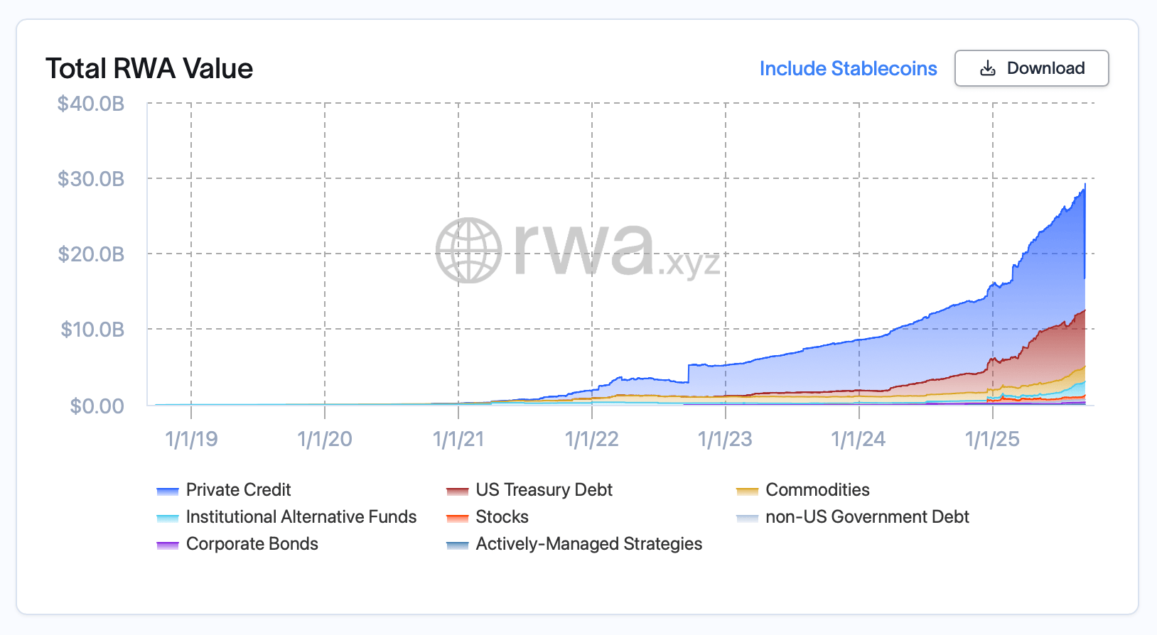 Tokenized RWAs Near $30B as Treasuries, Private Credit and Gold Drive the Boom
