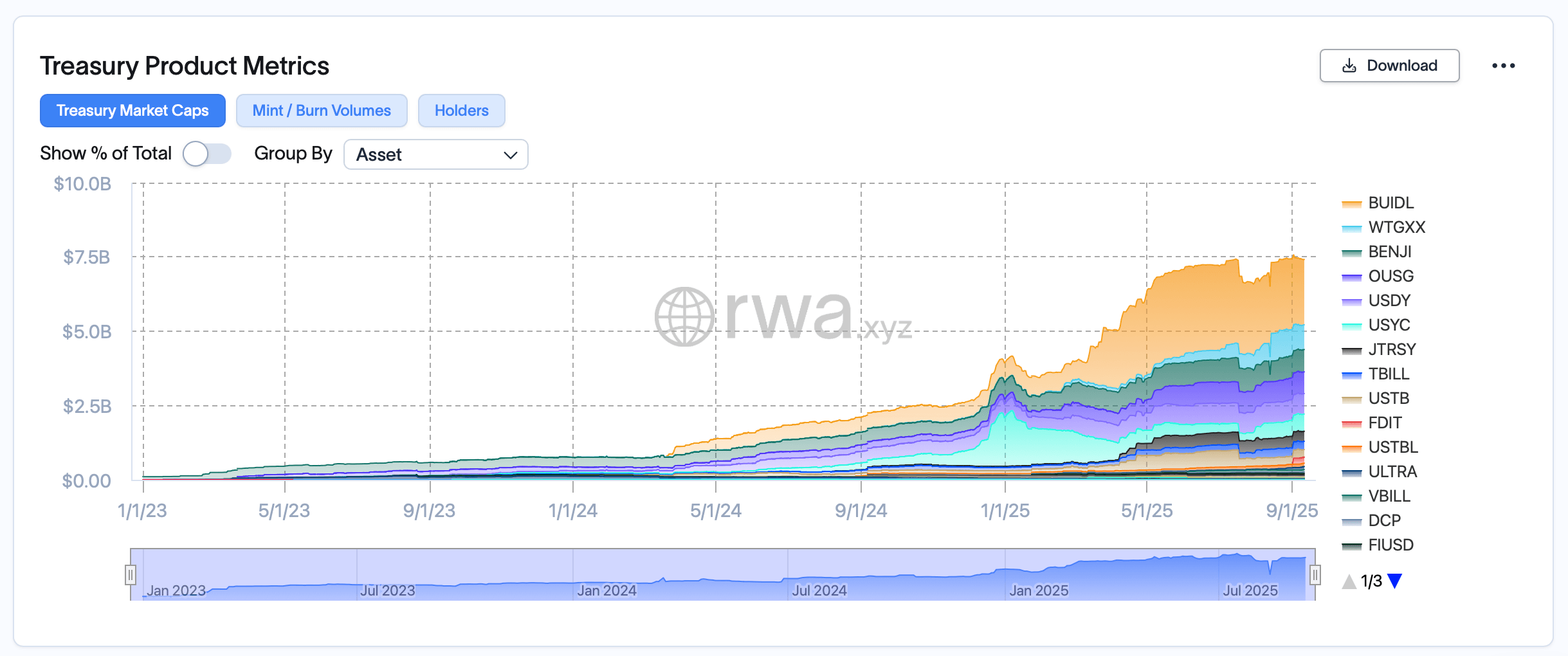 Tokenized RWAs Near $30B as Treasuries, Private Credit and Gold Drive the Boom