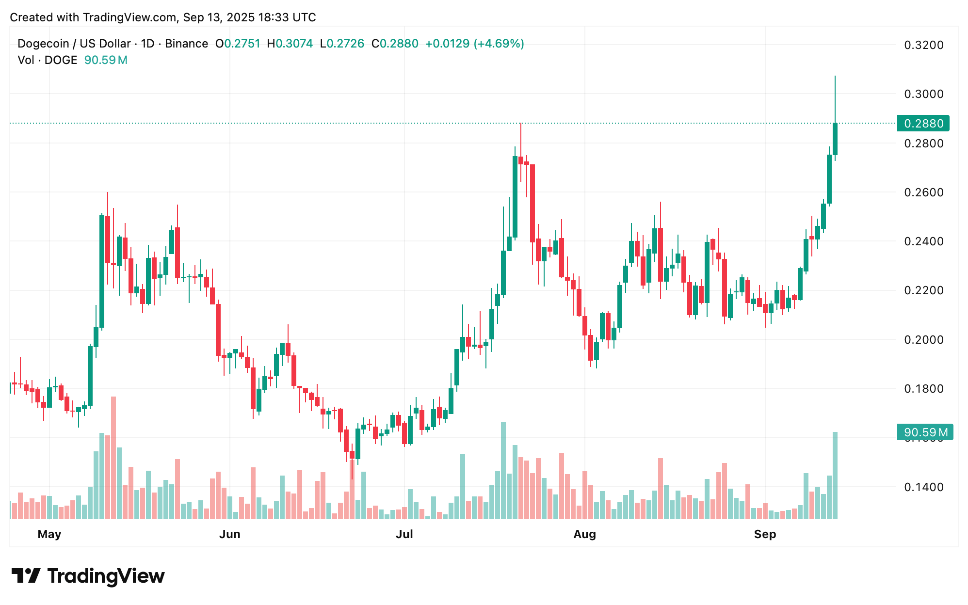 Dogecoin Touches $0.30 Mark, Meme Coin’s Highest Level in 7 Months