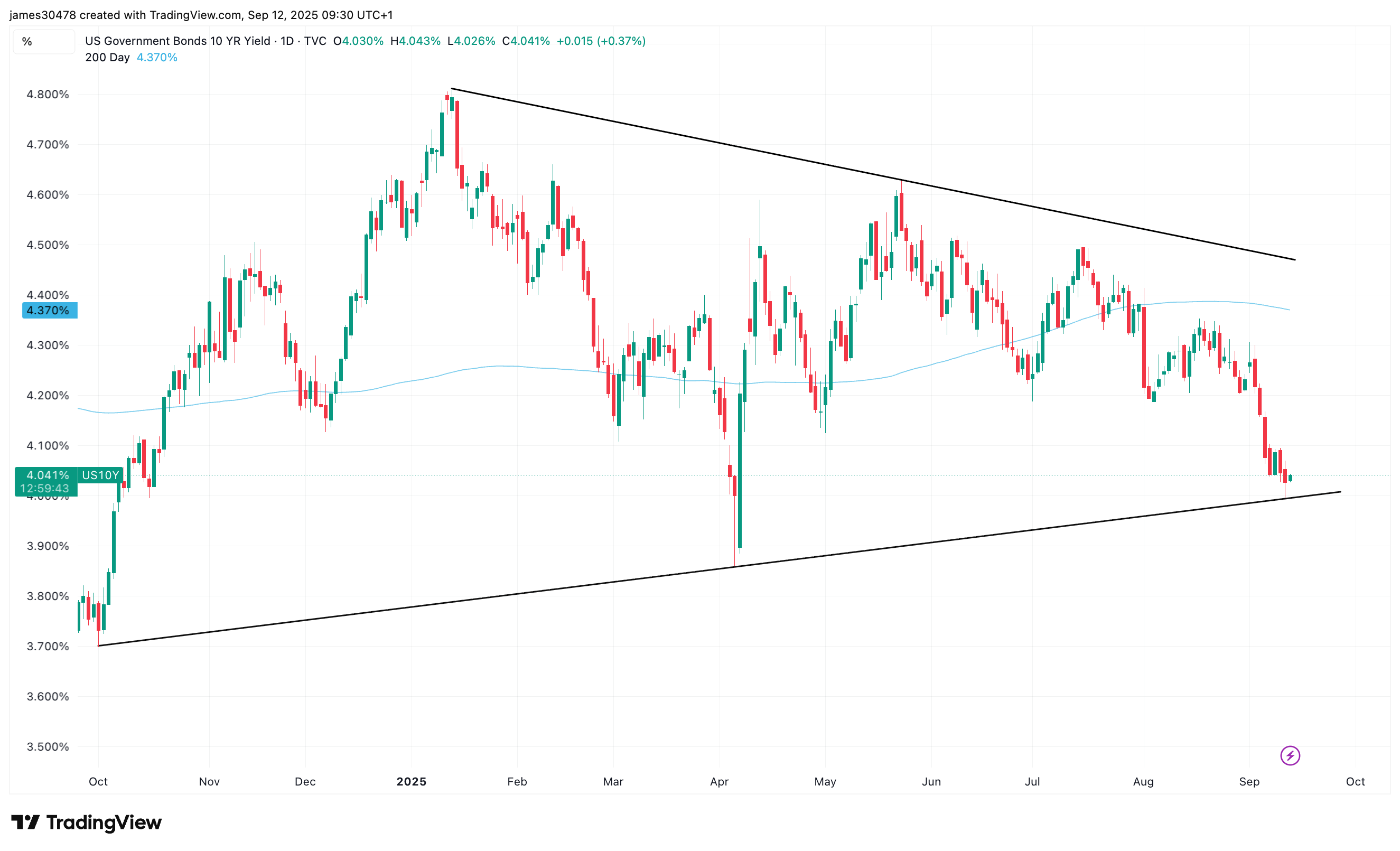 美国10年期国债 (TradingView)