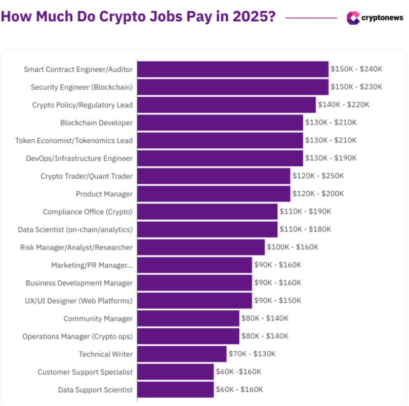 Crypto Jobs with salaries in 2025
