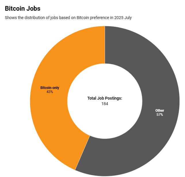 Bitcoin Job Market 2025