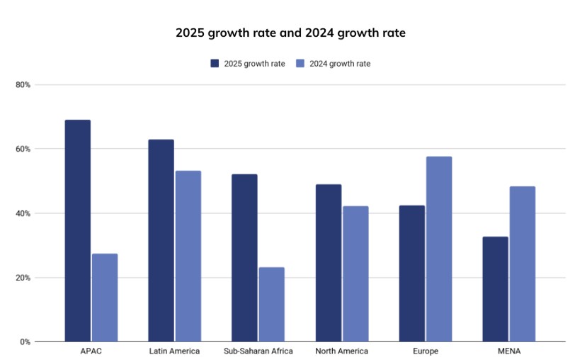 Global crypto adoption rate 2025