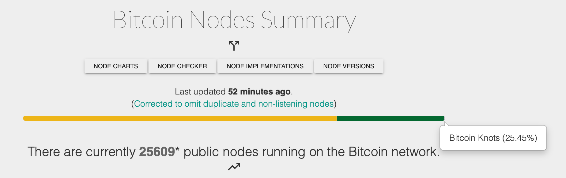 Bitcoin Knots Tightens Grip, Snags Over a Quarter of Network Nodes