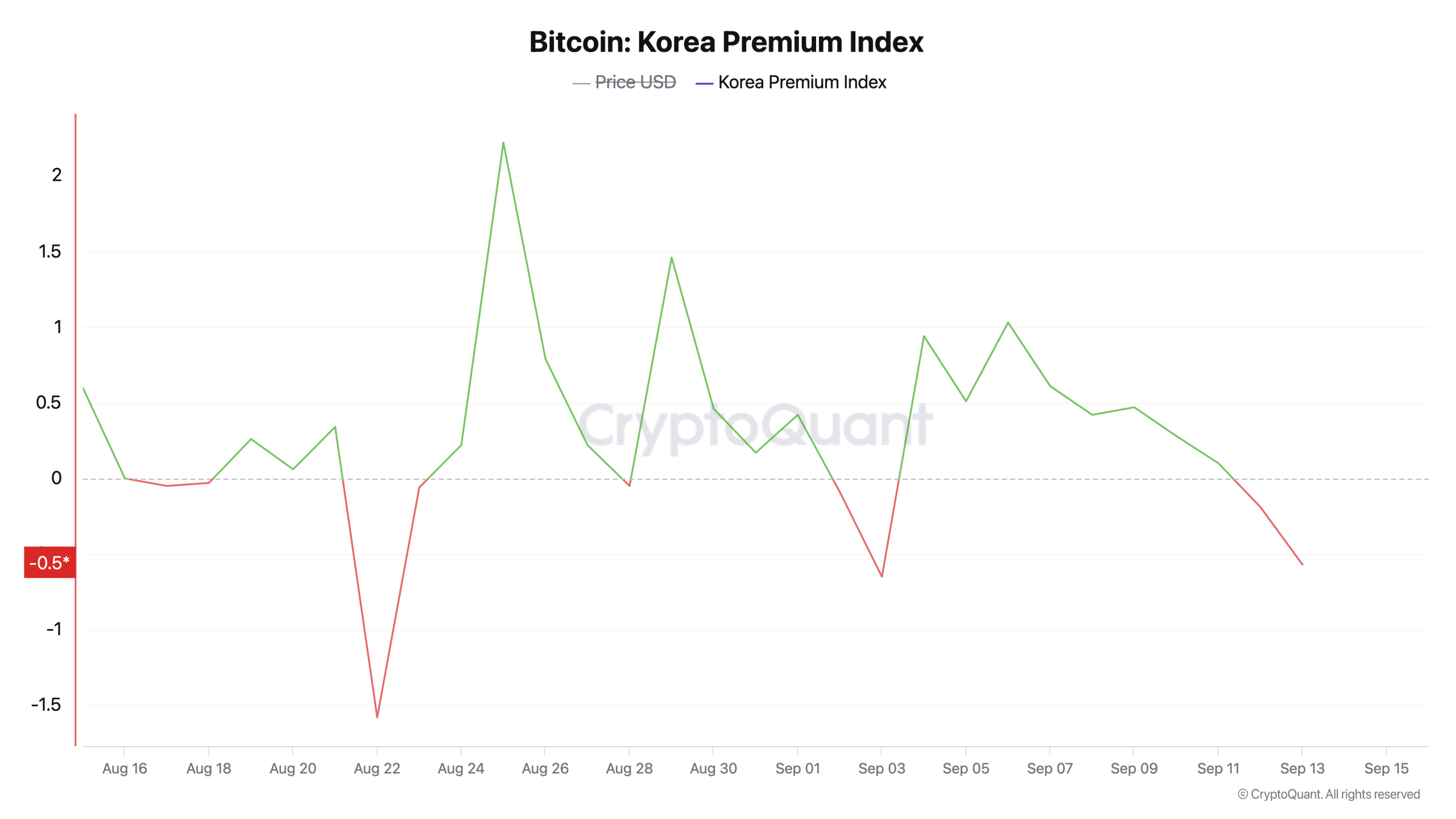 South Korean Exchanges Show BTC Is Cheaper Than Global Index This Weekend