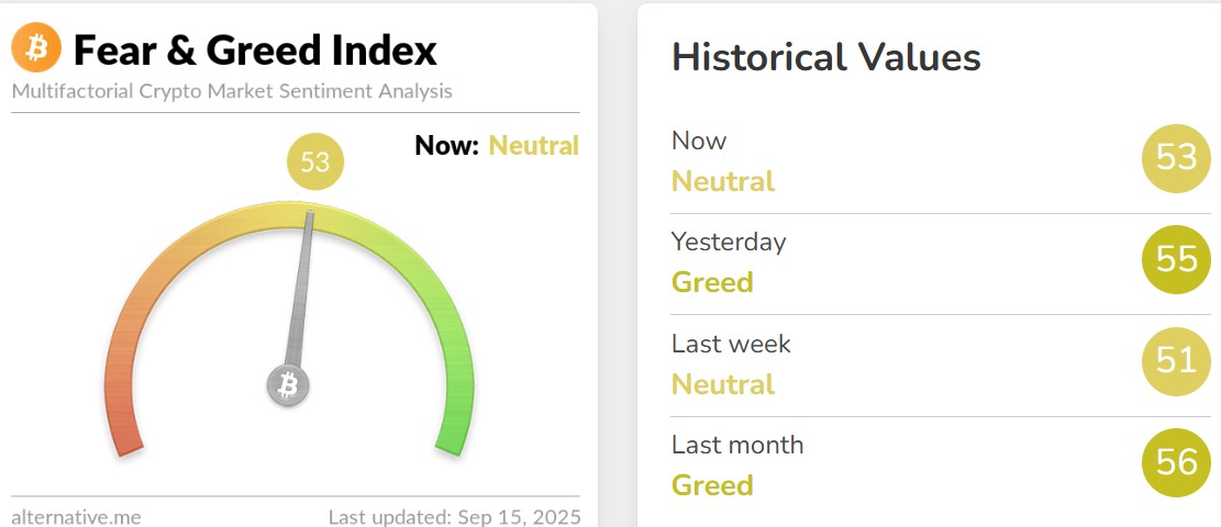 Fear and Greed Index Today