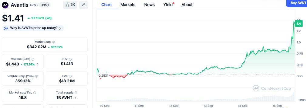 Avantis Price