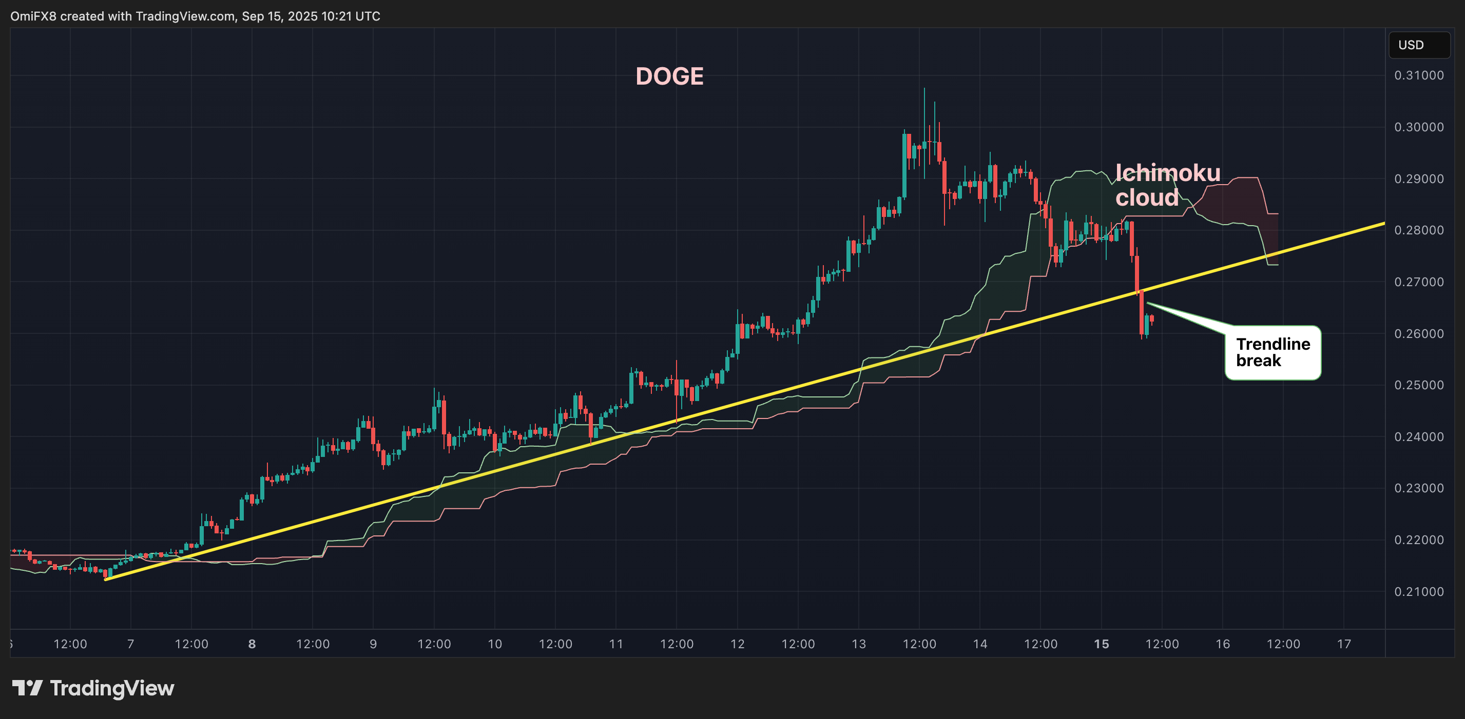 DOGE's hourly chart.(TradingView/CoinDesk) DOGE's hourly chart with Ichimoku cloud. (TradingView/CoinDesk)