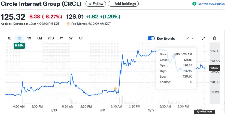 CRCL Stock Price