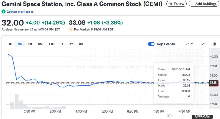 GEMI Stock Price