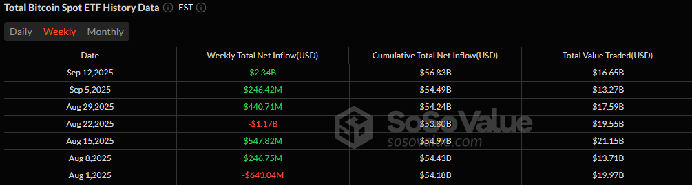比特币ETF每周流入23.4亿美元，以太坊ETF增加6.38亿美元