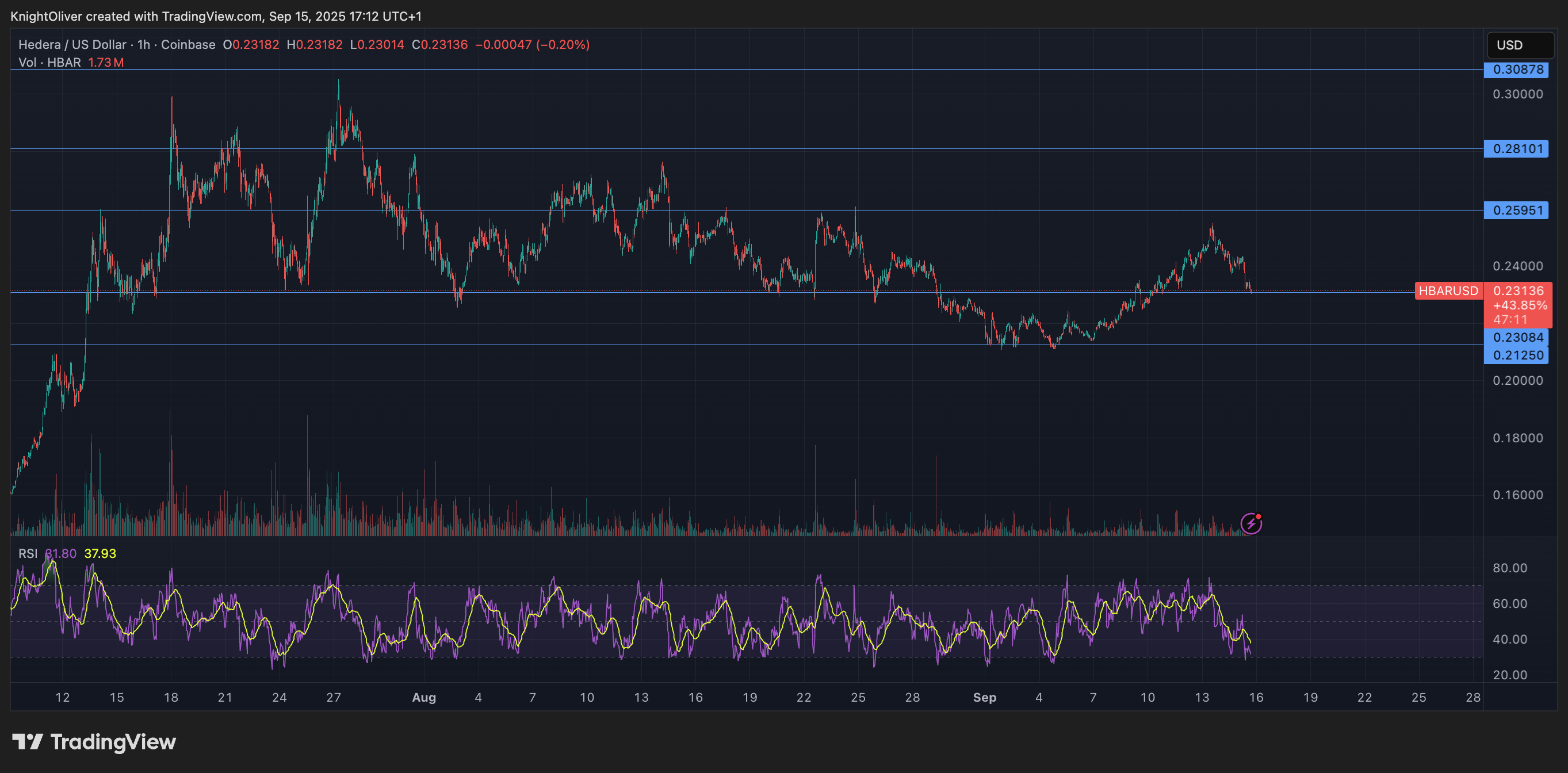 HBAR/USD (TradingView)