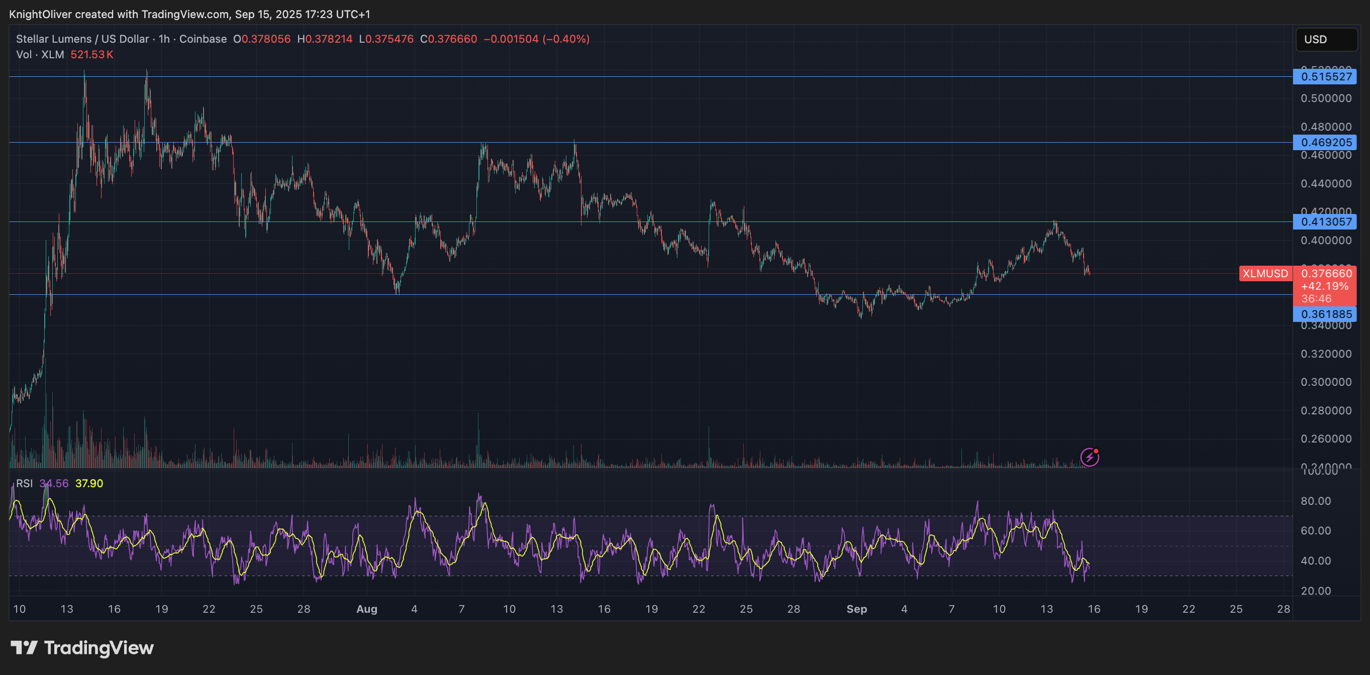 XLM/USD (TradingView) XLM/USD (TradingView)
