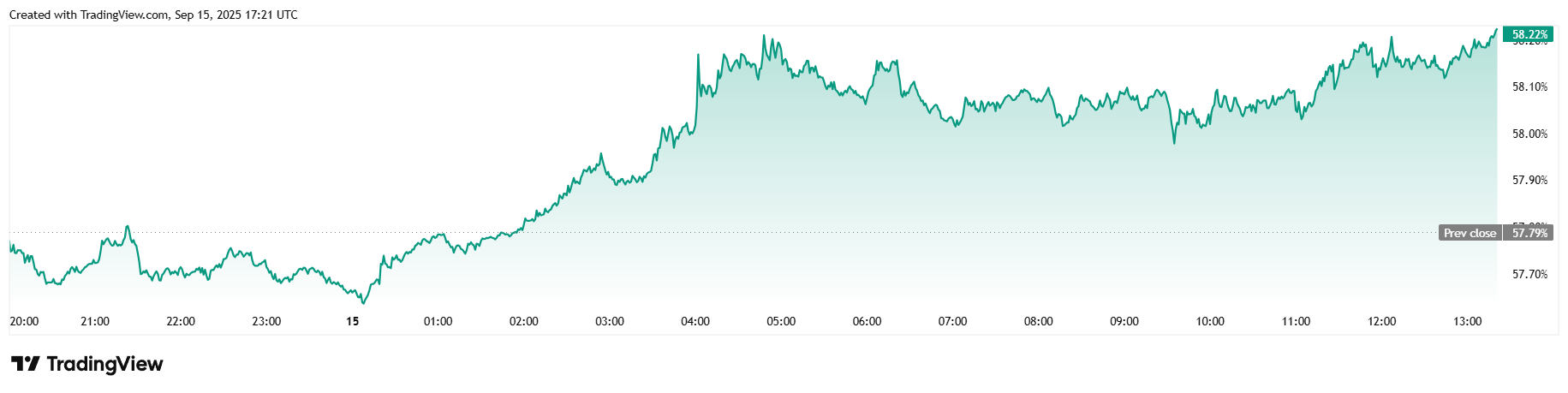Bitcoin Flat As Treasury Companies Stall