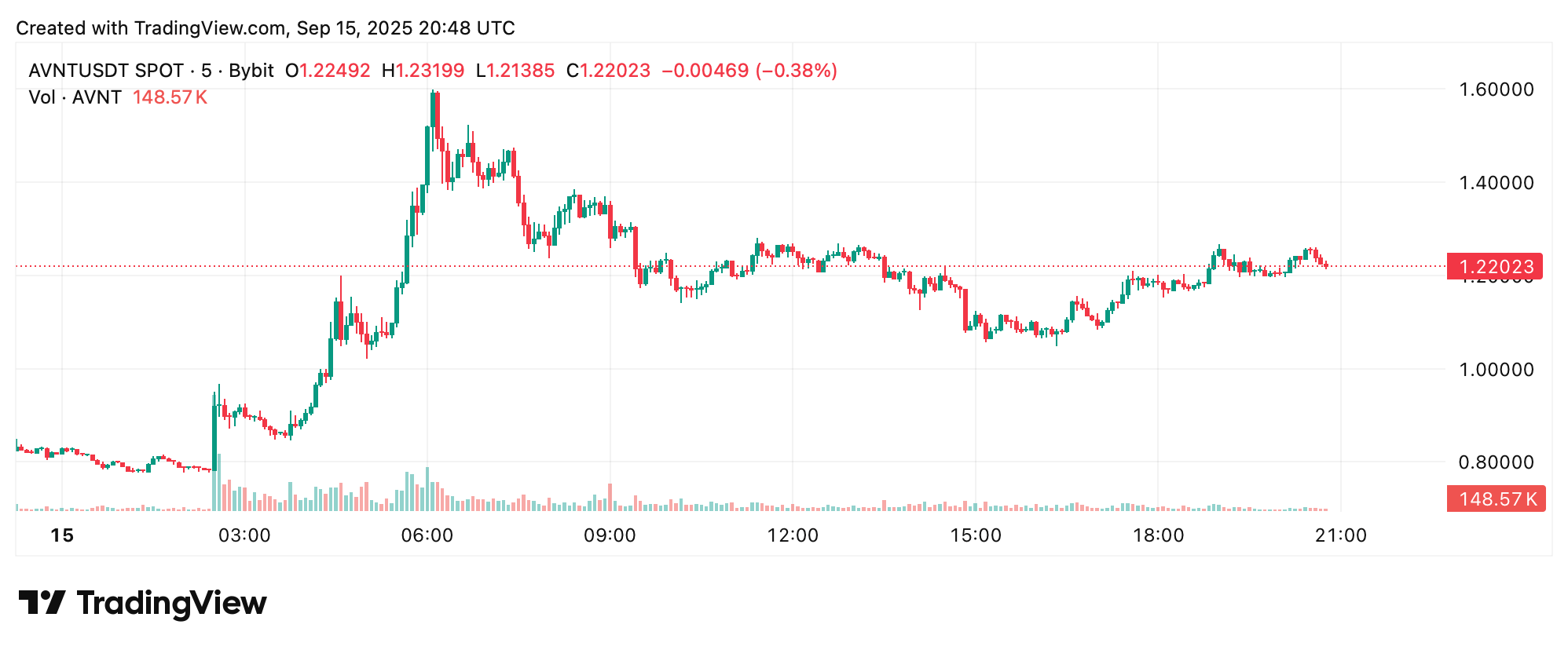 Avantis Token AVNT 随着交易者涌向 Base 的永续交易乐园而飙升