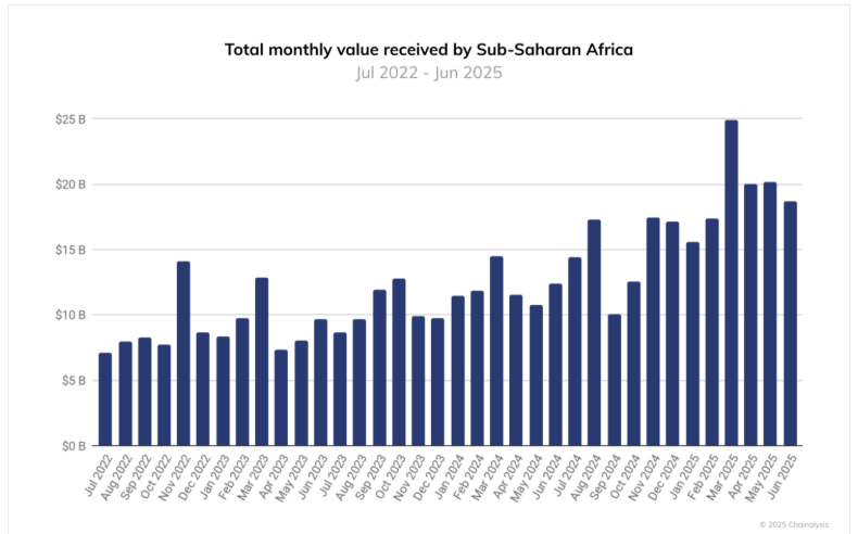 Bitcoin Dominates Crypto Purchases in Nigeria and South Africa -- Study