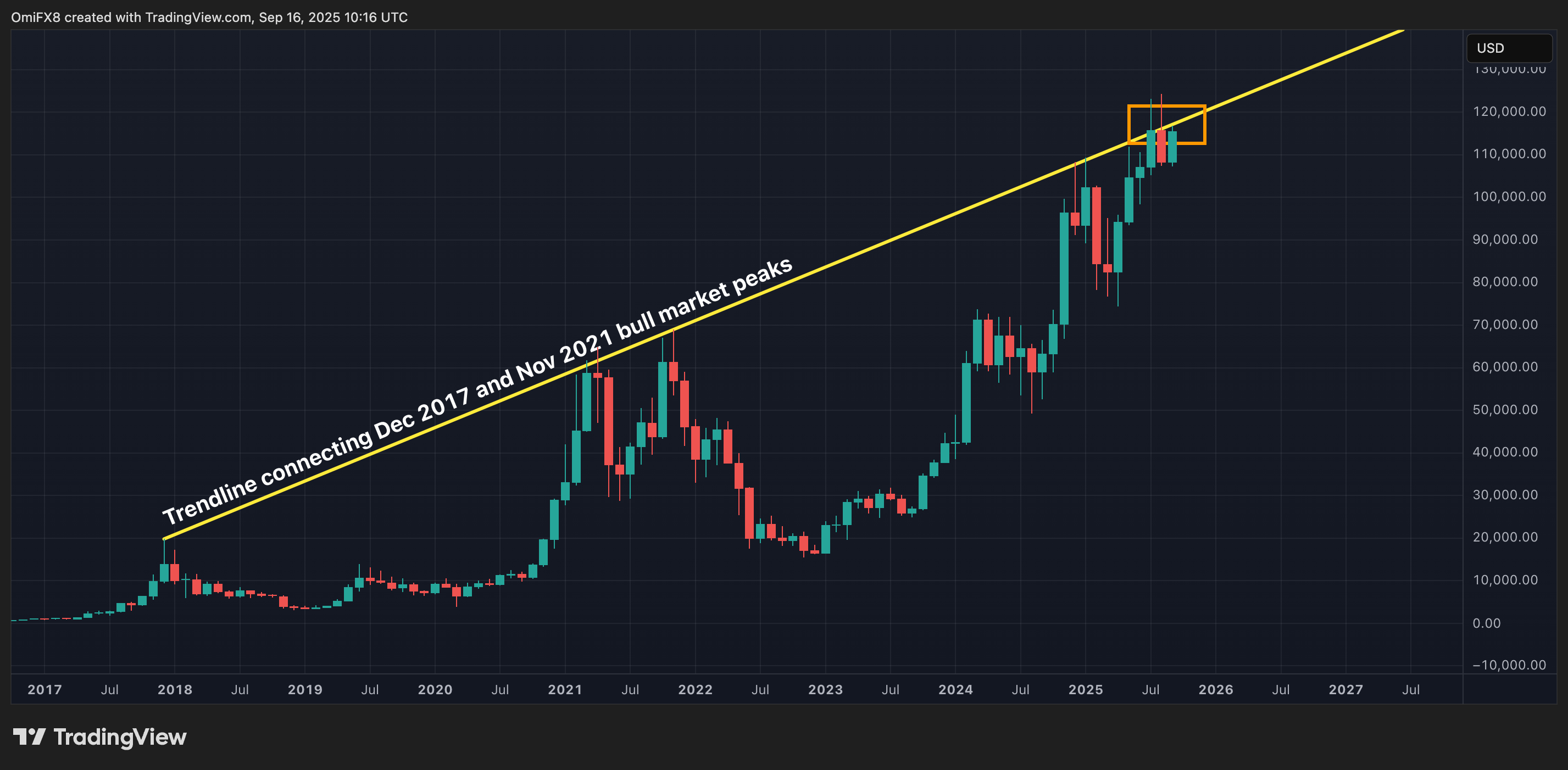 BTC的月度价格走势蜡烛图格式。（TradingView/CoinDesk）