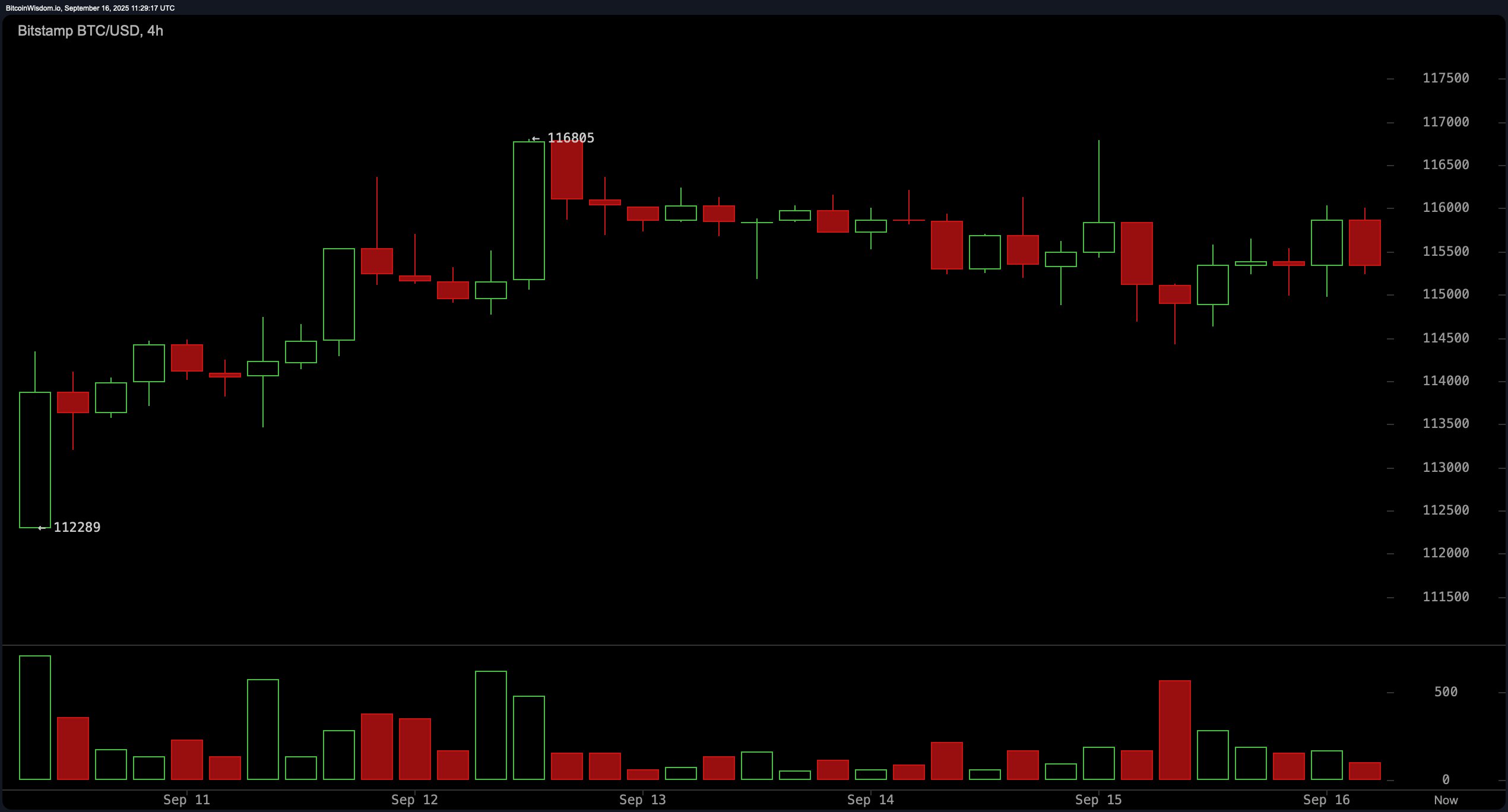 Bitcoin Price Watch: Will Bulls Regain Control Above $116K?