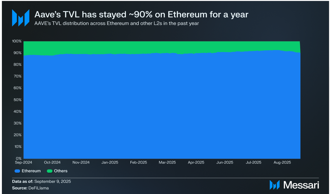 Aave TVL (Messari Dashboard/ Alice Hou)
