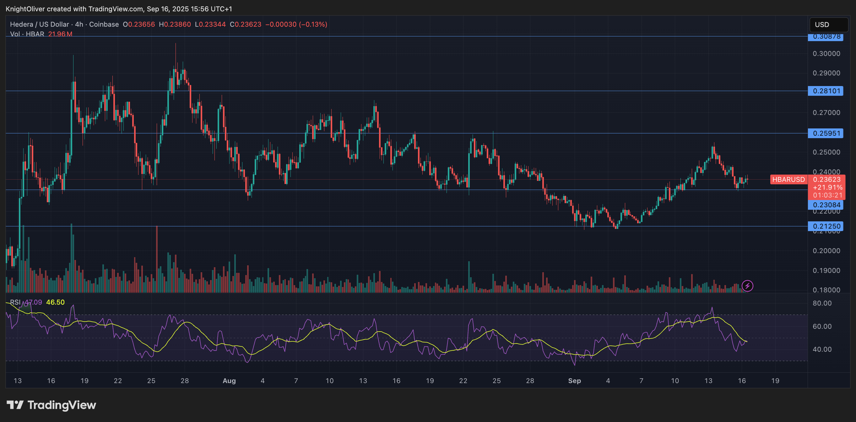 HBAR/USD (TradingView) HBAR/USD (TradingView)