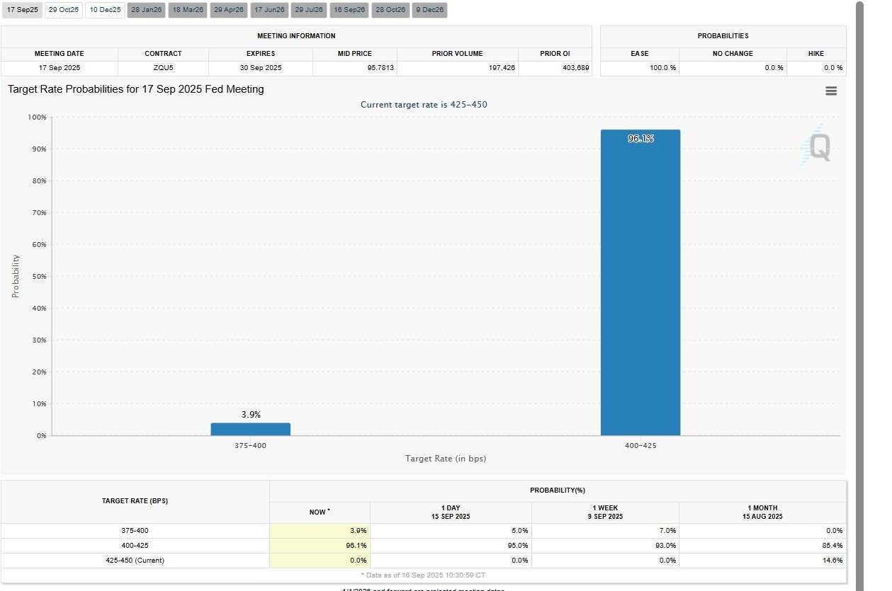 FED CME Watch Tool Probability of Rate Cut